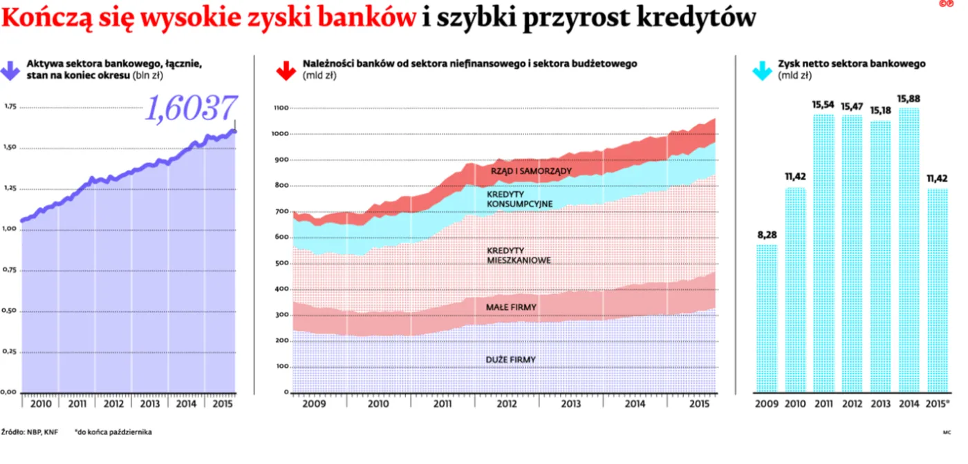 2395717-koncza-sie-wysokie-zyski-bankow.jpg