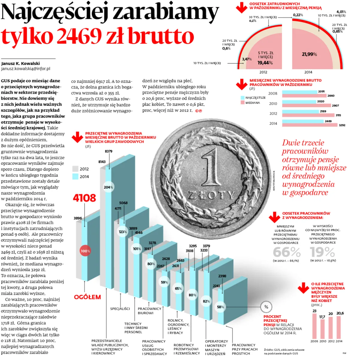 Średnia krajowa? Nic z tego. Najczęściej zarabiamy tylko 2469 zł brutto