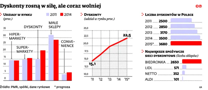 Biedronka doszła już do ściany. Korzysta konkurencja