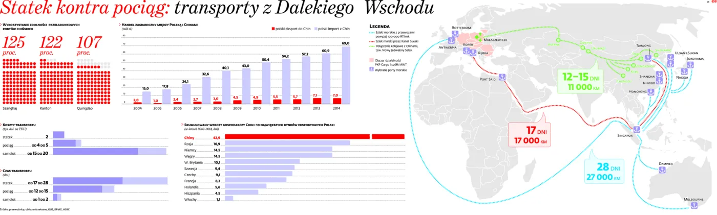 Czas to pieniądz. Firmy liczą koszty transportu z Chin do Europy