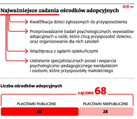 Za mało pieniędzy na ośrodki adopcyjne