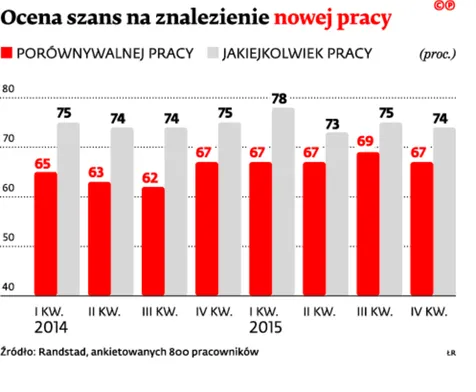 Gorsze nastroje zatrudnionych. Niechętnie zmieniają pracę