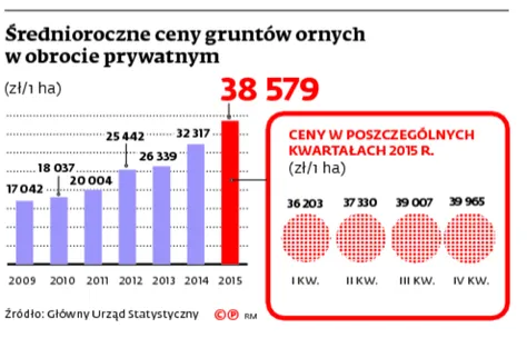 2446273-rednioroczne-ceny-gruntow-ornych.jpg