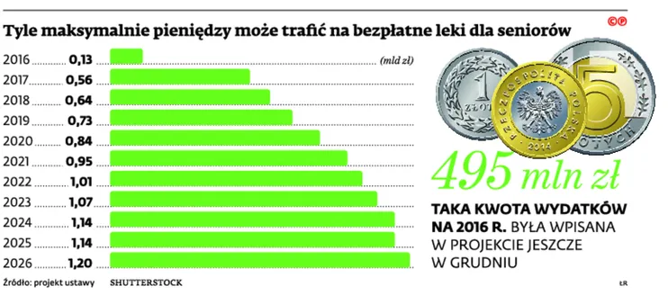 Leki dla seniorów: Są opóźnienia i cięcia
