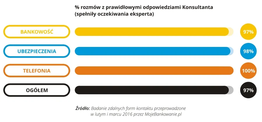 2502123-zdalne-kanaly-kontaktu-procent.jpg
