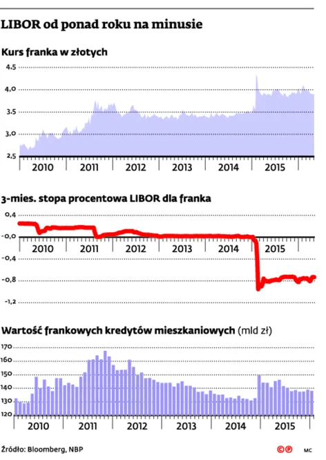2509398-libor-od-ponad-roku-na-minusie.jpg
