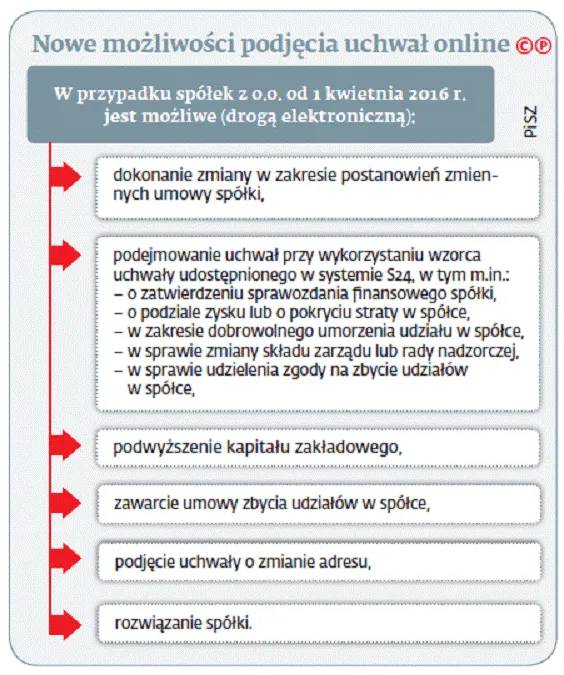 2514228-nowe-mozliwosci-podjecia-uchwal.gif