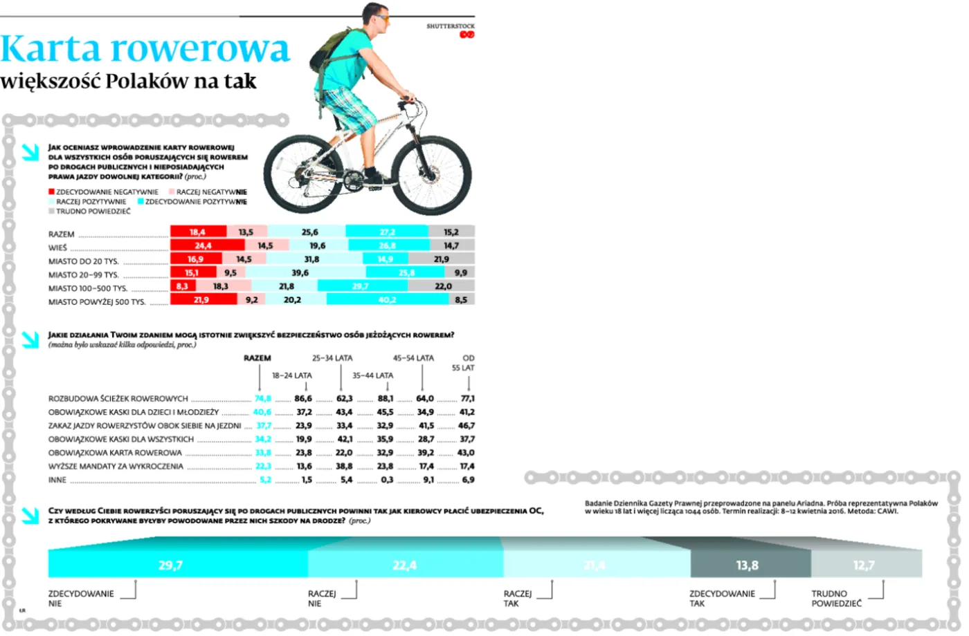 2521608-karta-rowerowa-wiekszosc-polakow.jpg