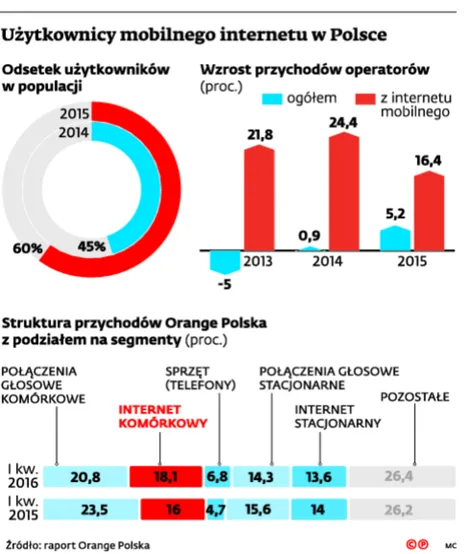2531887-uzytkownicy-mobilnego-internetu.jpg