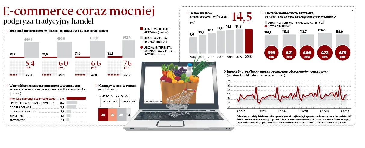 2959068-e-commerce-coraz-mocniej-podgryza.jpg