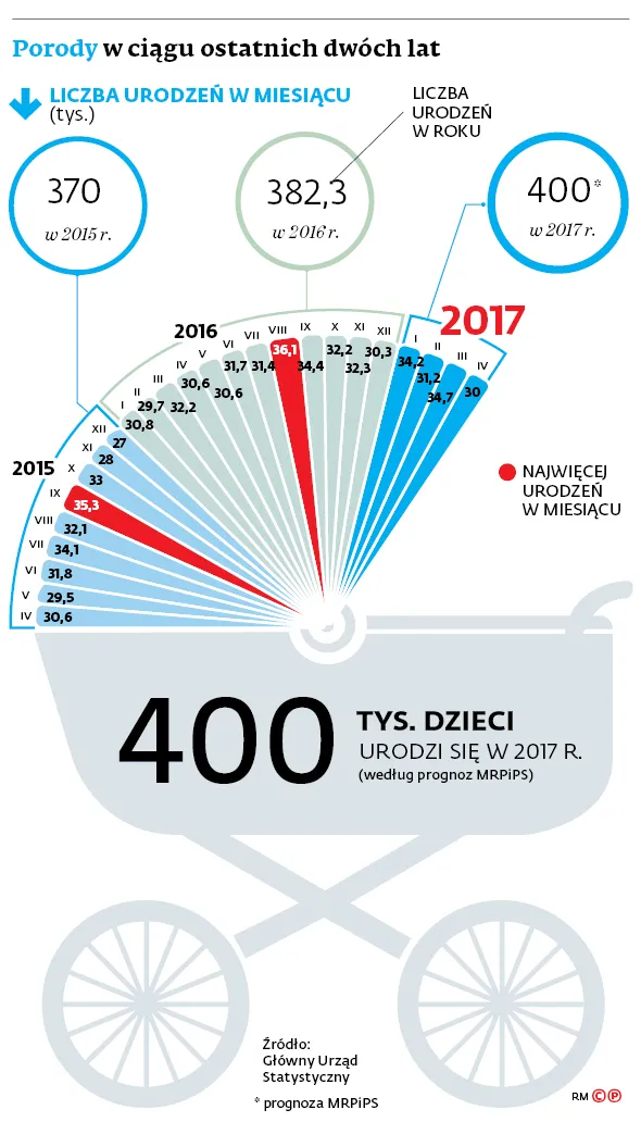 2999479-porody-w-ciagu-ostatnich-dwoch.jpg