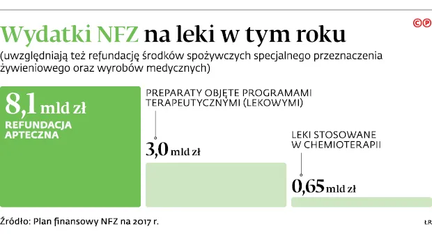 3001216-wydatki-nfz-na-leki-w-tym-roku.jpg