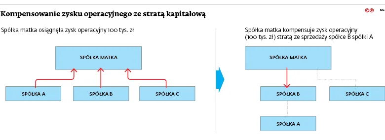 3013813-kompensowanie-zysku-operacyjnego.jpg