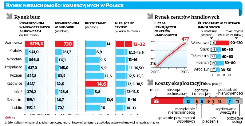 3016160-rynek-nieruchomosci-komercyjnych.jpg