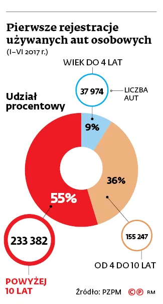 3018790-pierwsze-rejestracje-uzywanych.jpg