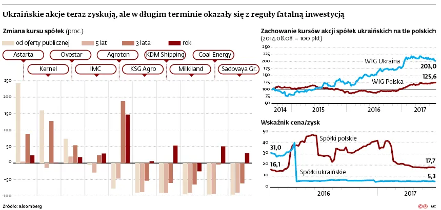 3052603-ukrainskie-akcje-teraz-zyskuja.jpg