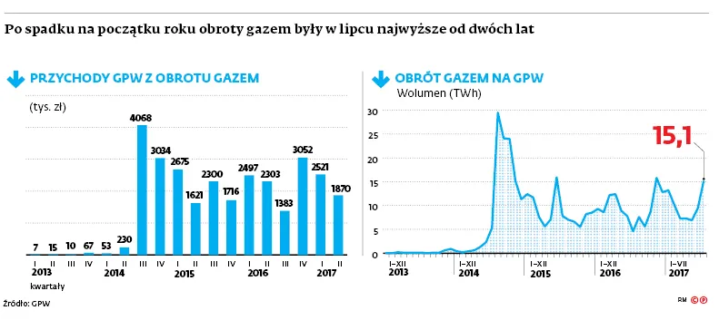3054229-po-spadku-na-poczatku-roku-obroty.jpg