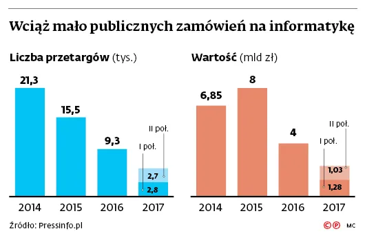 3056740-wciaz-malo-publicznych-zamowienie.jpg