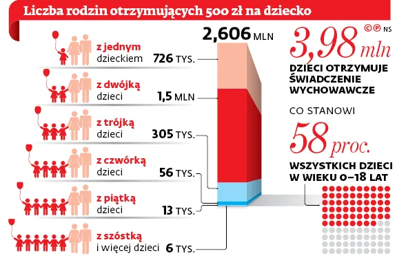 3058976-liczba-rodzin-otrzymujacych-500.jpg