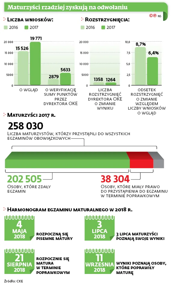 3064874-maturzysci-rzadziej-zyskuja-na.jpg
