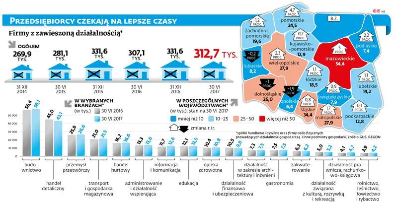 Spada bezrobocie, powieś na firmie kłódkę