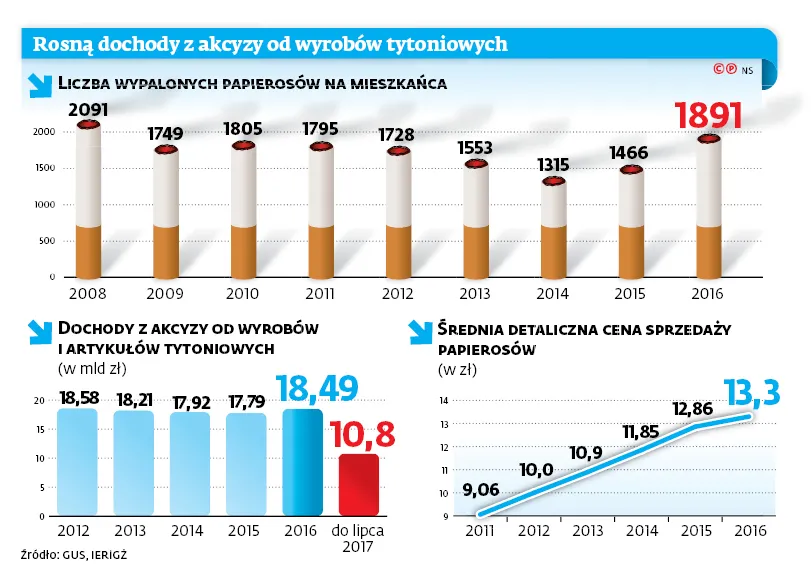 3091784-rosna-dochody-z-akcyzy-od-wyrobow.jpg