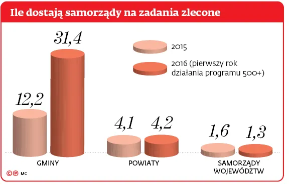 3099388-ile-dostaja-samorzady-na-zadania.jpg