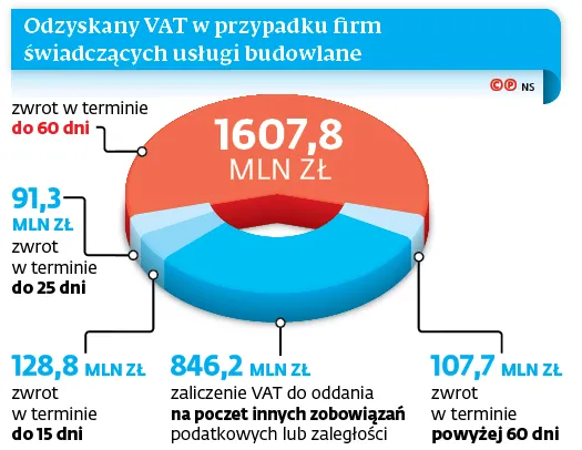 Szybszy zwrot VAT pozostanie tylko w budowlance