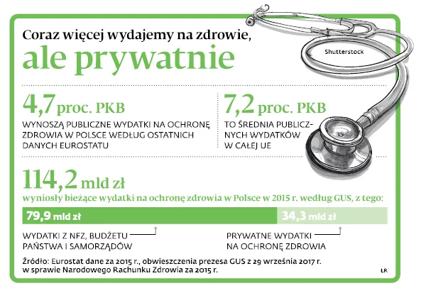 3118473-coraz-wiecej-wydajemy-na-zdrowie.jpg