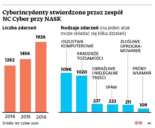 3149032-cyberincydenty-stwierdzone-przez.jpg