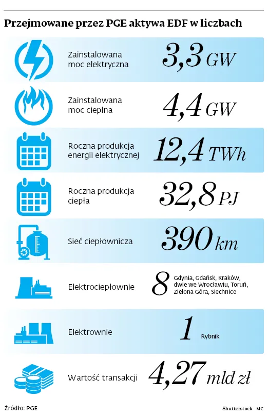 3157014-przejmowane-przez-pge-aktywa-edf.jpg
