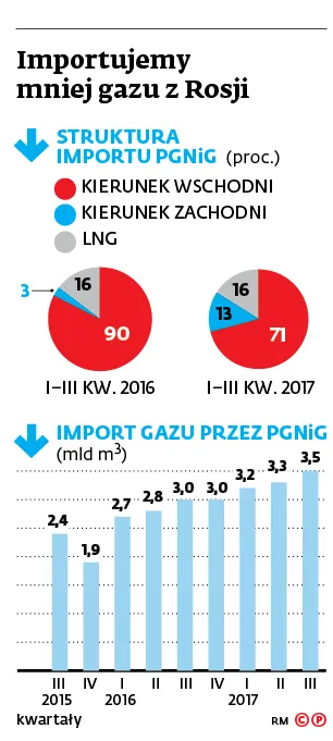 3168957-importujemy-mniej-gazu-z-rosji.jpg