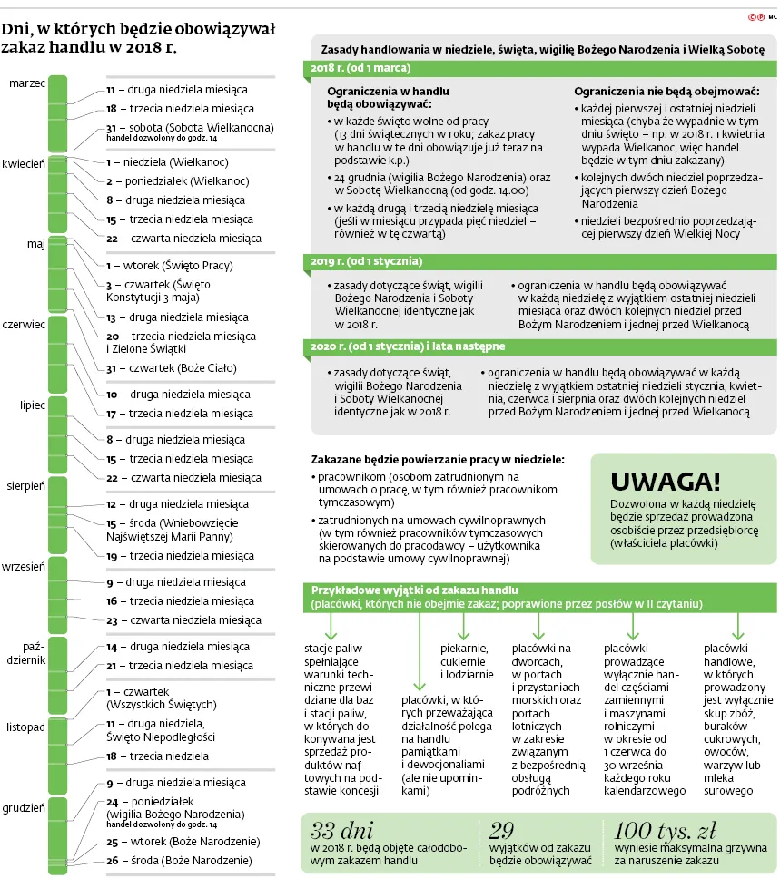 Od 2018 zakaz handlu w niedzielę. Łatwo go będzie ominąć