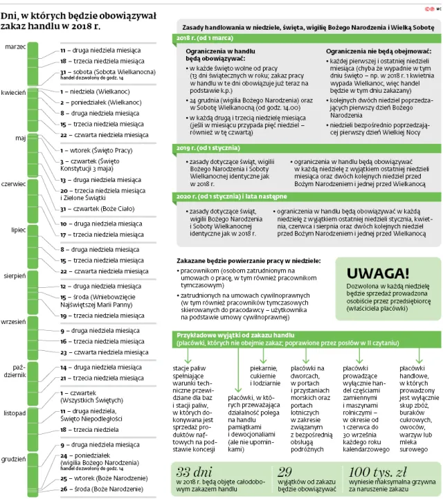 Od 2018 zakaz handlu w niedzielę. Łatwo go będzie ominąć