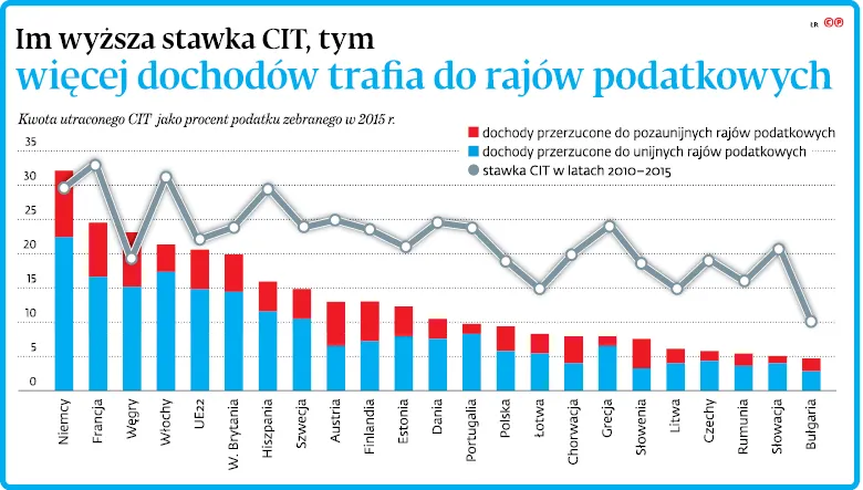 3172520-im-wyzsza-stawka-cit-tym-wiecej.jpg