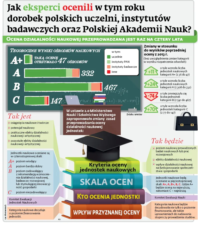 Jak eksperci ocenili w tym roku dorobek polskich uczelni, instytutów badawczych oraz Polskiej Akademii Nauk?
