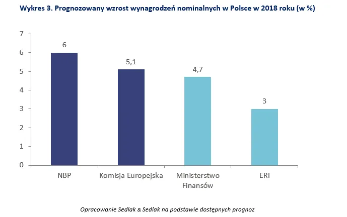 3206631-prognozowany-wzrost-wynagrodzen.png