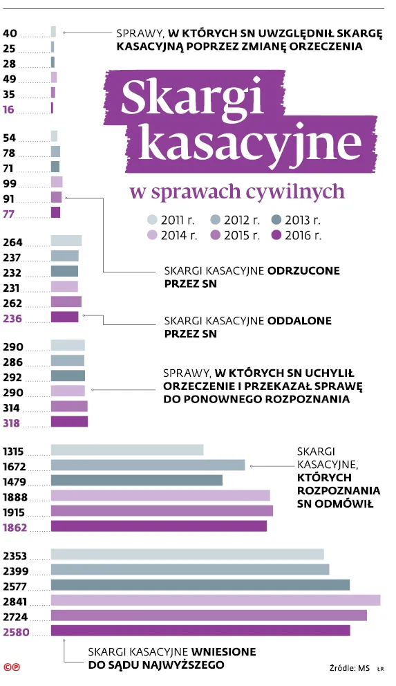 3209018-sprawy-w-ktorych-sn-uwzglednil.jpg