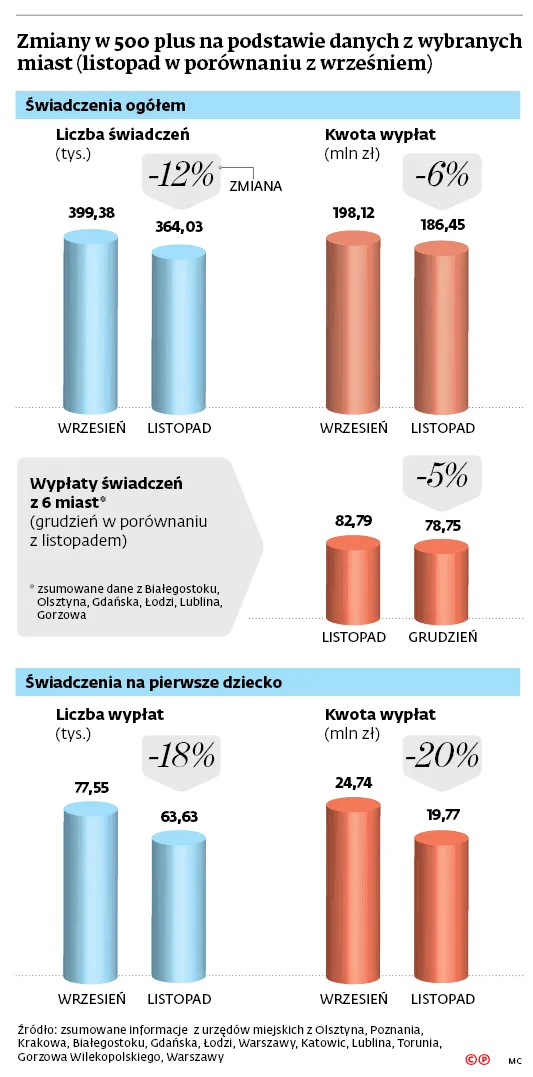 3209055-zmiany-w-500-plus-na-podstawie.jpg