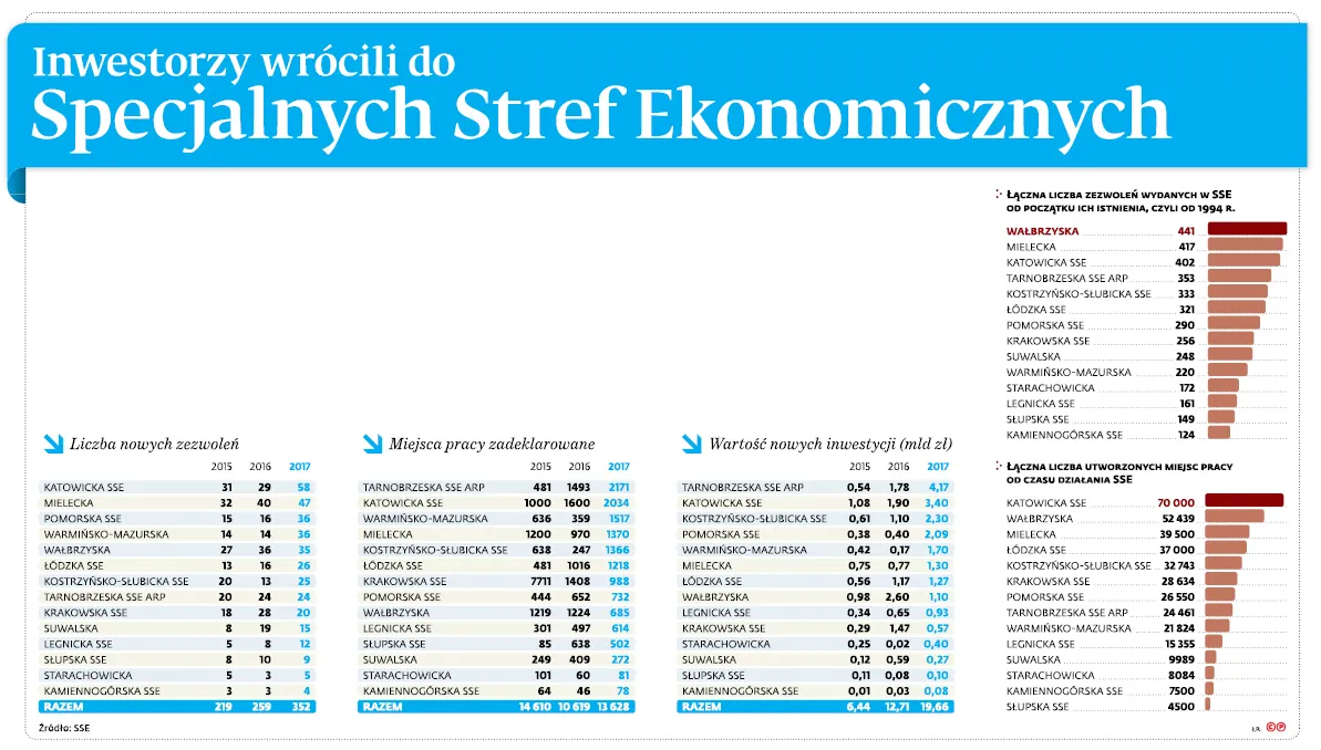 Inwestorzy wrócili do Specjalnych Stref Ekonomicznych