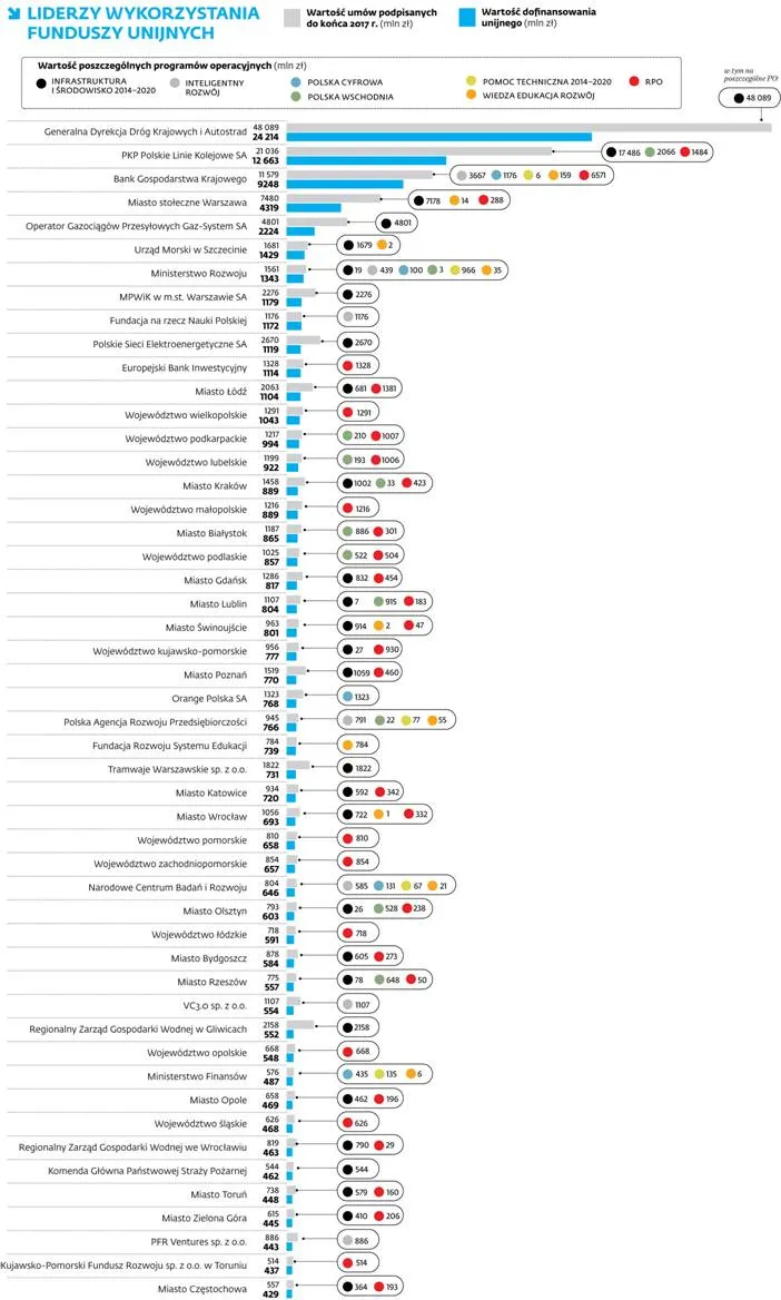 3217947-liderzy-wykorzystania-funduszy.jpg