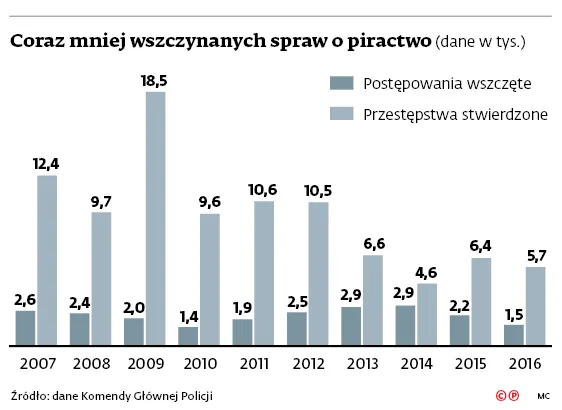 3227708-coraz-mniej-wszczynanych-spraw.jpg