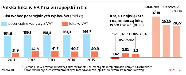 3228870-polska-luka-w-vat-na-europejskim.jpg