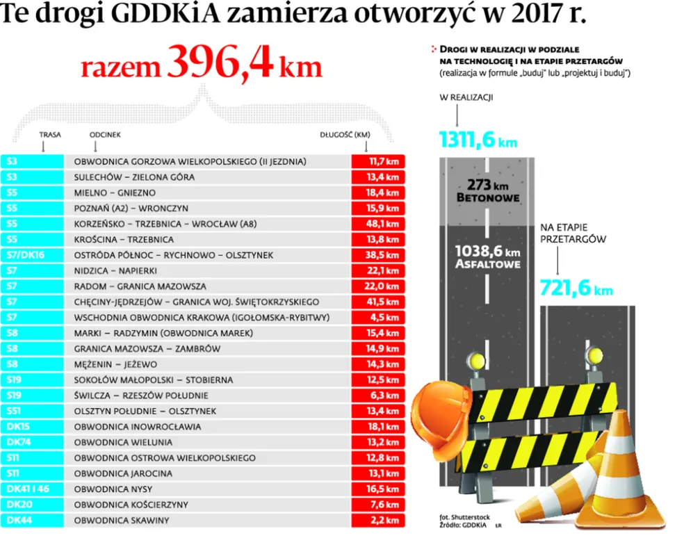 2777469-te-drogi-gddkia-zamierza-otworzyc.jpg