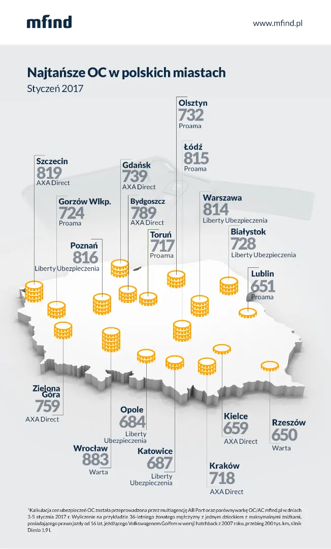 2791387-najtansze-oc-w-polskich-miastach.png