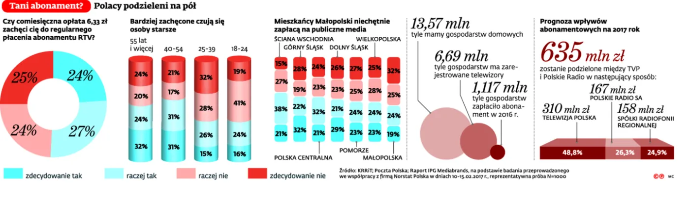 2831289-tani-abonament-polacy-podzieleni.jpg