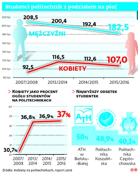 2851380-studenci-politechniki-z-podzialem.jpg