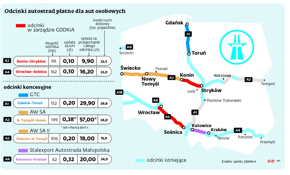 Autostrady: Kto sfinansuje budowę fragmentu A1? Rząd chce utrzymać kontrolę nad cenami za przejazd