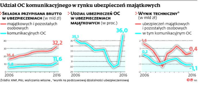 2872964-udzial-oc-komunikacyjnego-w-rynku.jpg
