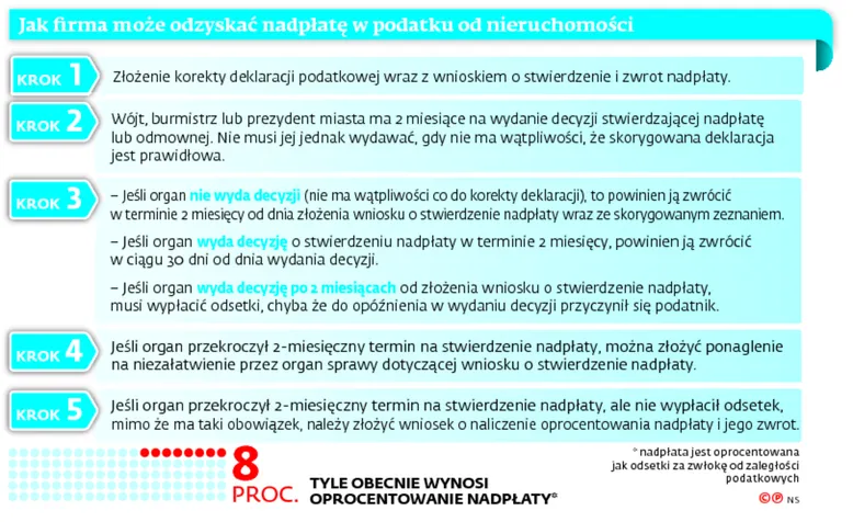 2879116-jak-firma-moze-odzyskac-nadplate.jpg